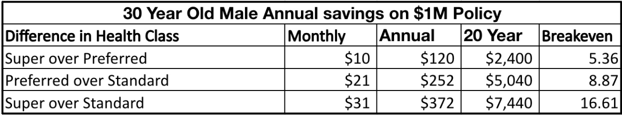 Savings of Getting Insurance When In a Healthier Class